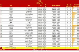 中國、巴林國家隊本比賽日集訓大名單年齡、身價對比