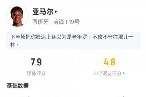 亞馬爾本場(chǎng)數(shù)據(jù)：1過(guò)人成功1關(guān)鍵傳球&21次丟失球權(quán)，評(píng)分7.9