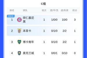 世俱杯C組積分榜：拜仁10球狂勝領跑，本菲卡、博卡分列二三名