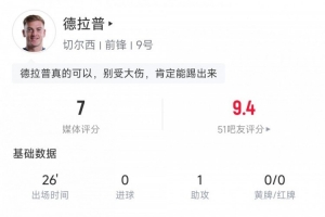德拉普本場數據：替補登場26分鐘送1助，評分7分