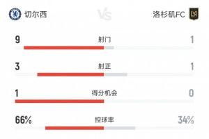 切爾西1-0洛杉磯FC半場數(shù)據(jù)：射門9-1，射正3-1