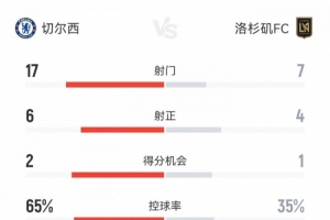 切爾西2-0洛杉磯FC數(shù)據(jù)：射門17-7，射正6-4，角球7-1