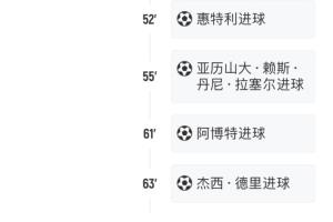 出線岌岌可危！U19歐青賽：德國11分鐘被灌4球，排名小組墊底