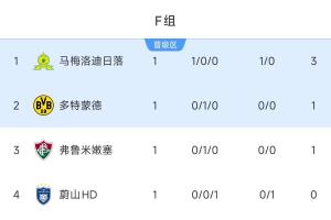 F組積分榜：馬梅洛迪小勝力壓多特&弗魯米嫩塞暫第1，蔚山HD墊底