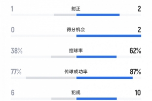 國米1-1蒙特雷數(shù)據(jù)：國米15射2正，控球率62%、傳球成功率87%