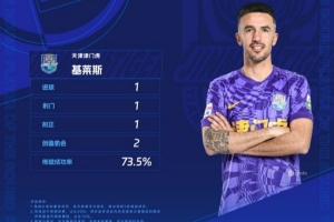 中超聯(lián)賽官方評選第14輪最佳球員：天津津門虎球員基萊斯當選