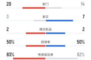 河南1-3海港數(shù)據(jù)：射門20-14，射正3-7，控球率50%-50%
