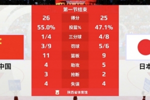 兩種風(fēng)格！中國女籃首節(jié)內(nèi)線得分20分 日本內(nèi)線8分&三分線外12分