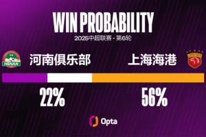 河南在中超對陣上海海港輸球率達72.2%，至少交鋒兩次對手最高