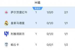 世俱杯H組積分榜：薩爾茨堡紅牛3分第一，皇馬新月均1分&分列二三