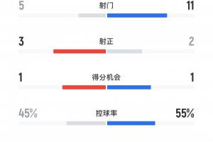 完全不虛皇馬！皇馬1-1新月半場數(shù)據(jù)：射門5-11，控球率45-55