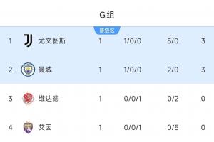 世俱杯G組積分榜：尤文暫第1，曼城小勝居次席，兩隊將在末輪交鋒