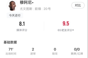 穆阿尼全場(chǎng)數(shù)據(jù)：梅開(kāi)二度、1次關(guān)鍵傳球1次錯(cuò)失進(jìn)球、獲評(píng)8.1分
