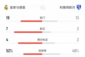 皇馬1-1新月數(shù)據(jù)：射門19-13，射正7-2，得分機(jī)會4-2，角球5-6