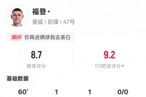福登本場(chǎng)數(shù)據(jù)：傳射建功+2關(guān)鍵傳球&傳球成功率92.7%，評(píng)分8.7