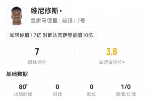 維尼修斯數(shù)據(jù)：1射0正，3次關(guān)鍵傳球，2次過人，評分7.0