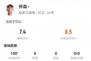 懷森皇馬首秀數(shù)據(jù)：1關(guān)鍵傳球，3解圍&搶斷，8成功對(duì)抗，評(píng)分7.4