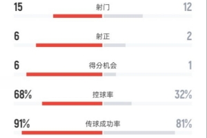 曼城2-0維達(dá)德全場(chǎng)數(shù)據(jù)：射門15-12，射正6-2，控球率68%-32%