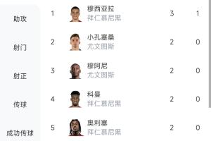 拜仁+尤文霸榜！世俱杯首輪射手榜：穆西亞拉3球領(lǐng)跑，共5人進(jìn)2球