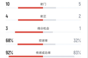 曼城半場2-0維達德數(shù)據(jù)：射門10-5，射正4-2，控球率68%-32%