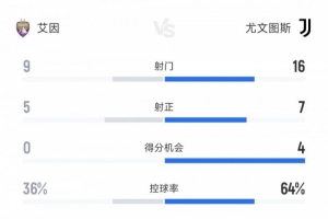 尤文vs艾因全場數(shù)據(jù)：尤文16射門7射正5進(jìn)球 艾因9射門5射正