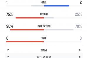 沒想到！巴黎半場(chǎng)超7成控球率1次射正，博塔弗戈2次射正1個(gè)進(jìn)球