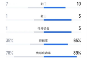 西雅圖海灣人半場(chǎng)0-1馬競數(shù)據(jù)：射門7-10，射正1-3，控球35%-65%
