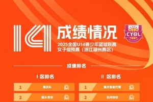 U14女子組預(yù)賽落幕 浙江湖州&北京延慶共16隊(duì)晉級全國決賽