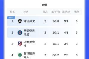 世俱杯B組：博塔弗戈領(lǐng)跑，巴黎跌至第二，末輪馬競陷絕境！