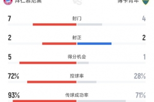 拜仁半場1-0博卡數據：射門7-4，控球率72%-28%碾壓