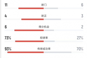 拜仁2-1博卡全場數(shù)據(jù)：射門11-6，得分機會6-2，控球率73%-27%