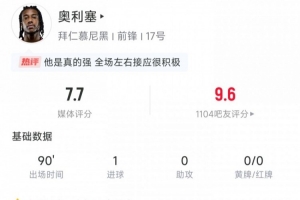 奧利塞本場(chǎng)數(shù)據(jù)：3次射正進(jìn)1球，創(chuàng)造2次得分機(jī)會(huì)，評(píng)分7.7