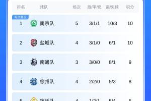 今天我是南哥??蘇超積分榜：南京凈勝球優(yōu)勢登頂 南通少賽兩場