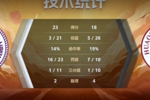 差距懸殊！半場(chǎng)清華大學(xué)獲得多達(dá)23次罰球 華僑大學(xué)僅10次