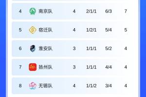 積分榜：鹽城3勝1平暫登頂，稍后4戰(zhàn)全敗&0進(jìn)球的常州主場vs南京