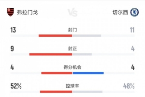 切爾西1-3弗拉門戈數(shù)據(jù)：射門11-13，射正4-9，得分機會4-4
