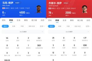 升級后防！利物浦準備求購格伊，球員身價4500萬歐&合同只剩一年