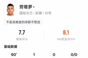 勞塔羅本場數(shù)據(jù)：1進(jìn)球1過人成功&錯(cuò)失1次進(jìn)球機(jī)會，評分7.7