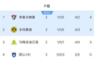 ??趙賢祐：末輪全力阻擊多特，就像2018世界杯韓國送走德國一樣