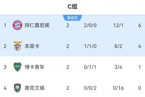 拜仁挽顏面！次輪過后南美6隊有5隊排小組第1，僅博卡被拜仁壓制