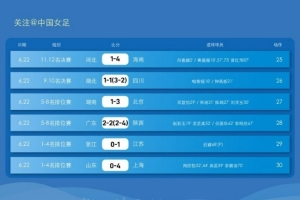全運(yùn)會(huì)女足十八歲以下組 決賽階段第五比賽日戰(zhàn)報(bào)及第六輪賽程