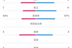 足協(xié)杯上海德比全場統(tǒng)計：射門18比15、射正11比7，申花均占優(yōu)