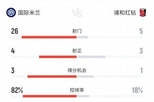 國(guó)米2-1浦和數(shù)據(jù)：射門26-5射正4-3，得分機(jī)會(huì)3-1，控球率82%-18%