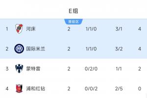世俱杯E組：河床國米同積4分末輪爭第1，蒙特雷第3仍有爭第1希望