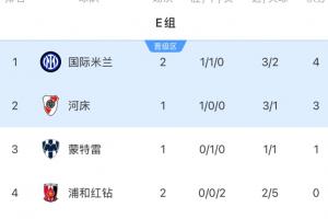世俱杯E組積分：國米先賽升榜首末輪對河床，浦和紅鉆出局