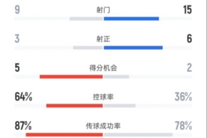 尤文4-1維達(dá)德全場(chǎng)數(shù)據(jù)：射門9-15，射正3-6，控球率64%-36%