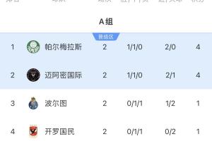 誰(shuí)能破盾？世俱杯僅剩帕爾梅拉斯&曼城0失球，末輪戰(zhàn)邁阿密&尤文