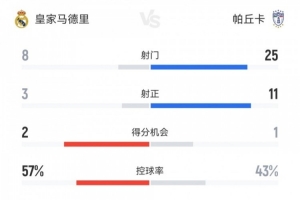 效率制勝！十人皇馬3-1帕丘卡數(shù)據(jù)：射門8-25，射正3-11，角球2-7