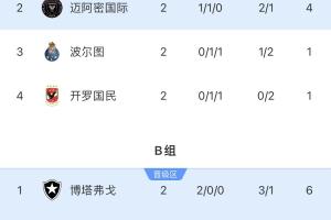 世俱杯出線形勢：國米vs河床平局燒腦，馬競絕境，邁阿密平可出線