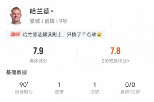 哈蘭德本場(chǎng)數(shù)據(jù)：傳射建功，5次對(duì)抗4次成功，媒體評(píng)分7.9